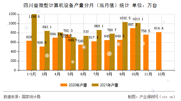 四川省微型計算機設備產量分月（當月值）統計
