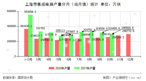 上海市集成電路產量分月（當月值）統計