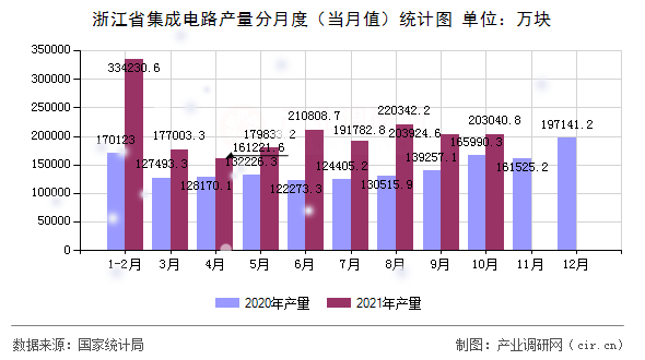 浙江省集成電路產量分月度（當月值）統計圖