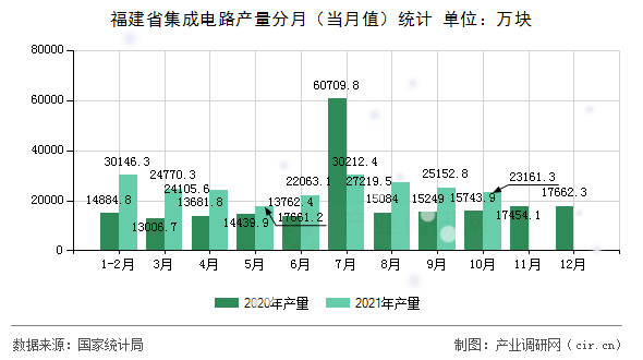福建省集成電路產量分月（當月值）統計