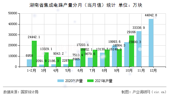 湖南省集成電路產量分月（當月值）統計