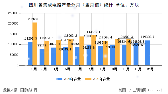 四川省集成電路產量分月（當月值）統計