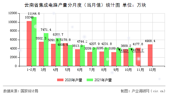 云南省集成電路產量分月度（當月值）統計圖