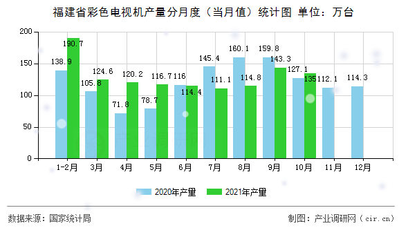 福建省彩色電視機產量分月度（當月值）統計圖