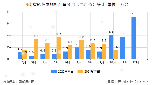 河南省彩色電視機(jī)產(chǎn)量分月（當(dāng)月值）統(tǒng)計(jì)