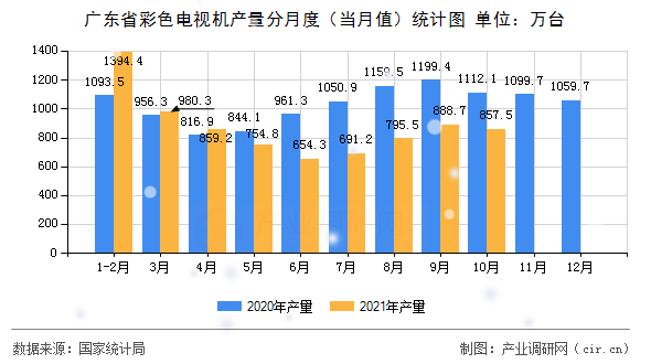 廣東省彩色電視機產量分月度（當月值）統計圖