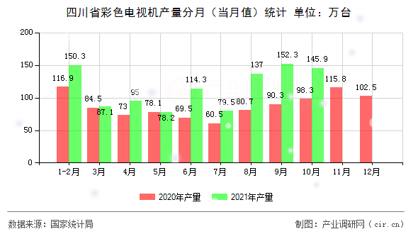 四川省彩色電視機產量分月（當月值）統計