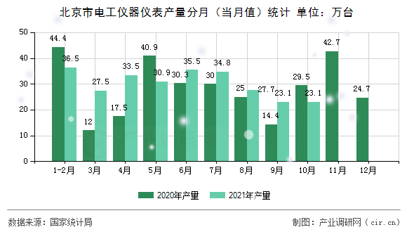 北京市電工儀器儀表產量分月（當月值）統計
