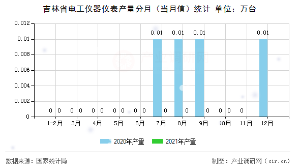 吉林省電工儀器儀表產量分月（當月值）統計