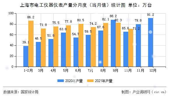 上海市電工儀器儀表產量分月度（當月值）統計圖