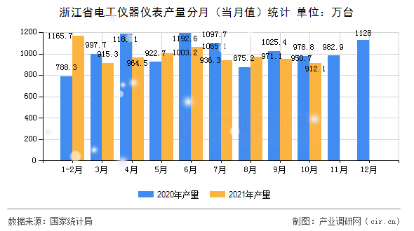 浙江省電工儀器儀表產量分月（當月值）統計