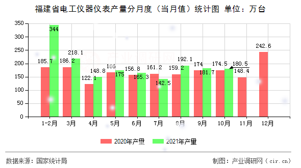 福建省電工儀器儀表產量分月度（當月值）統計圖