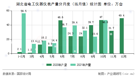 湖北省電工儀器儀表產量分月度（當月值）統計圖