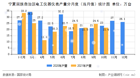 寧夏回族自治區電工儀器儀表產量分月度（當月值）統計圖