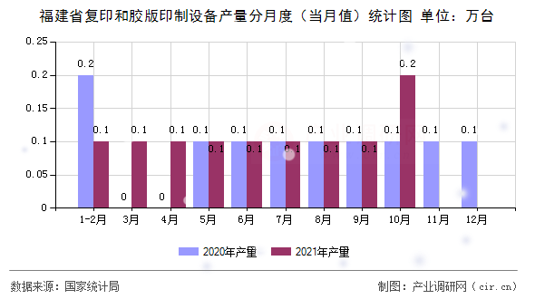 福建省復印和膠版印制設備產量分月度（當月值）統計圖