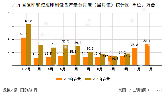 廣東省復印和膠版印制設備產(chǎn)量分月度（當月值）統(tǒng)計圖