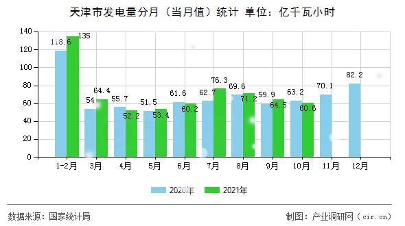天津市發電量分月（當月值）統計