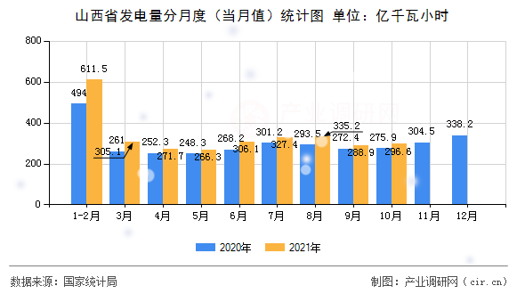 山西省發電量分月度（當月值）統計圖