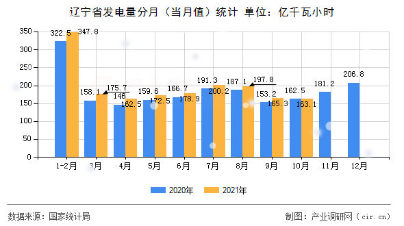 遼寧省發電量分月（當月值）統計