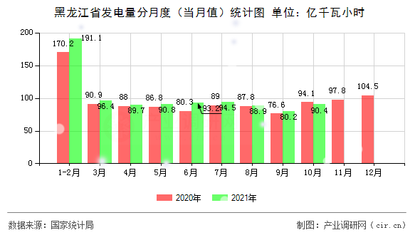 黑龍江省發(fā)電量分月度（當(dāng)月值）統(tǒng)計圖