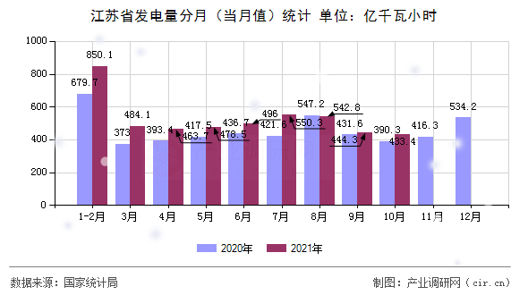 江蘇省發電量分月（當月值）統計