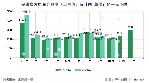 安徽省發電量分月度（當月值）統計圖