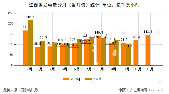 江西省發電量分月（當月值）統計