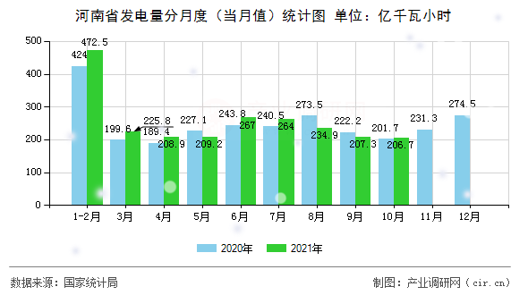 河南省發電量分月度（當月值）統計圖