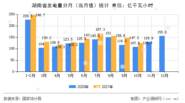 湖南省發電量分月（當月值）統計