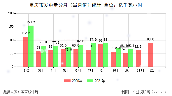 重慶市發電量分月（當月值）統計