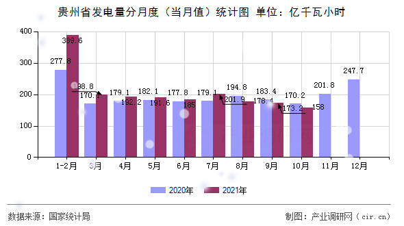 貴州省發電量分月度（當月值）統計圖