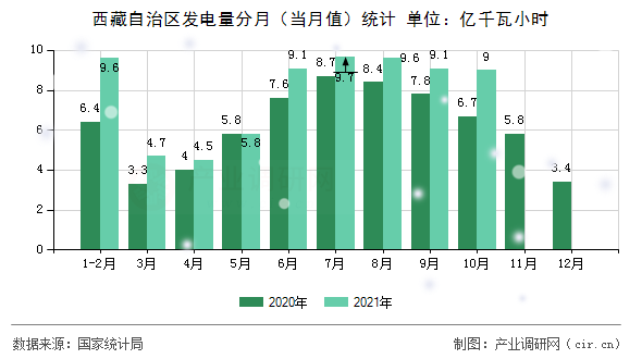 西藏自治區(qū)發(fā)電量分月（當月值）統(tǒng)計