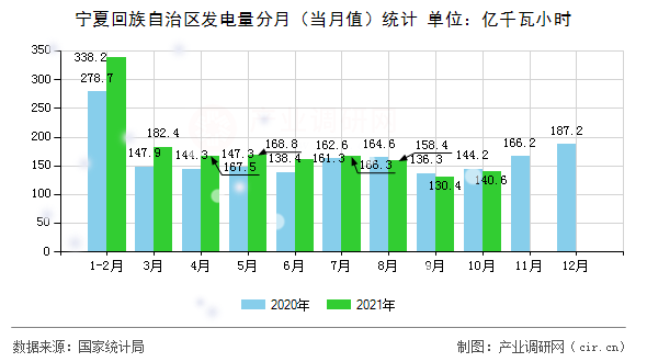 寧夏回族自治區發電量分月（當月值）統計