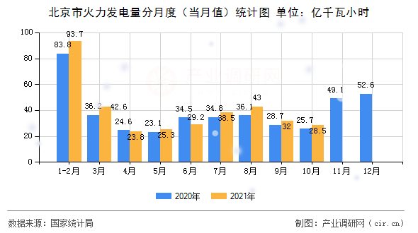 北京市火力發電量分月度（當月值）統計圖