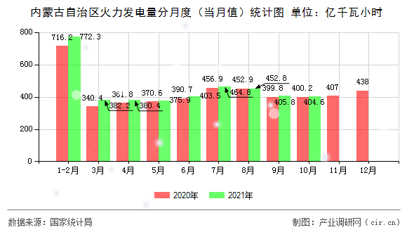 內蒙古自治區火力發電量分月度（當月值）統計圖