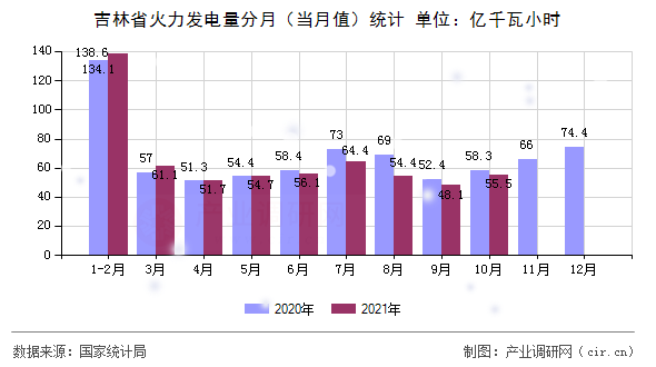 吉林省火力發電量分月（當月值）統計