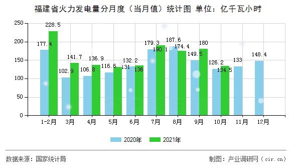 福建省火力發電量分月度（當月值）統計圖