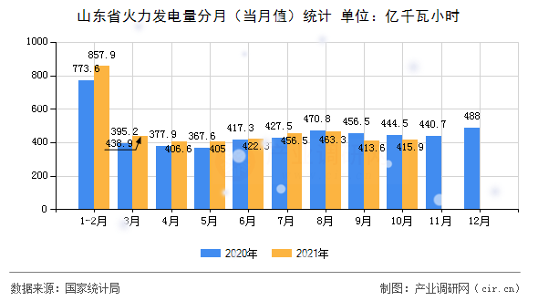 山東省火力發電量分月（當月值）統計