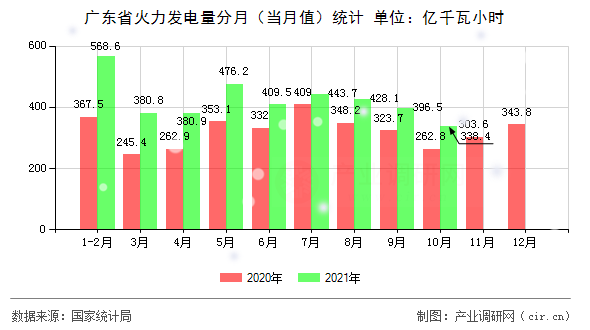 廣東省火力發電量分月（當月值）統計