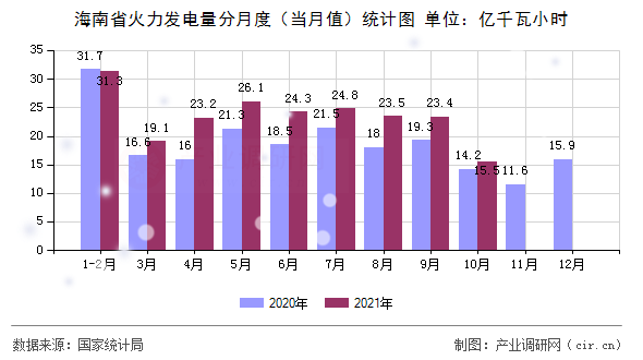 海南省火力發(fā)電量分月度（當(dāng)月值）統(tǒng)計圖