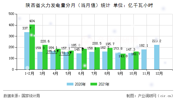 陜西省火力發電量分月（當月值）統計