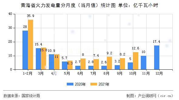 青海省火力發電量分月度（當月值）統計圖