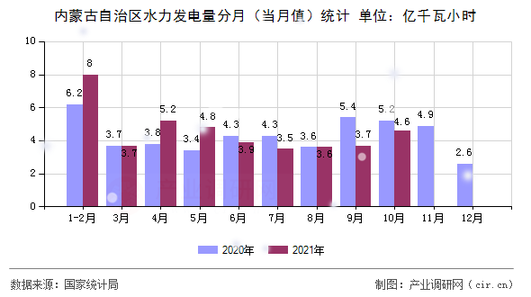 內蒙古自治區水力發電量分月（當月值）統計