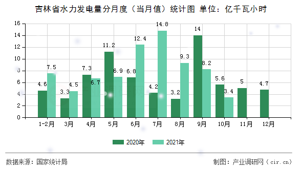 吉林省水力發電量分月度（當月值）統計圖