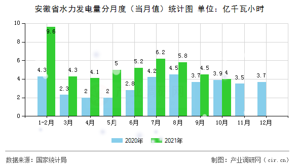 安徽省水力發電量分月度（當月值）統計圖