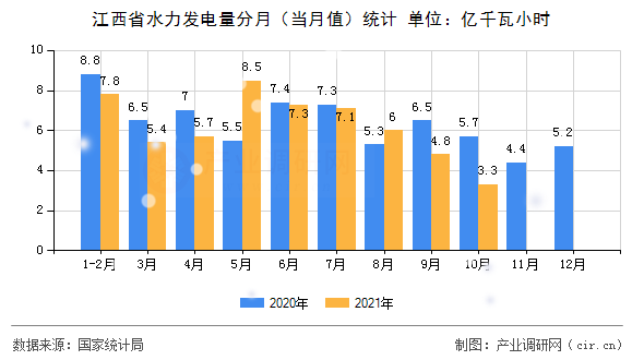 江西省水力發電量分月（當月值）統計