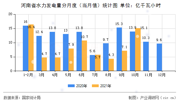 河南省水力發電量分月度（當月值）統計圖