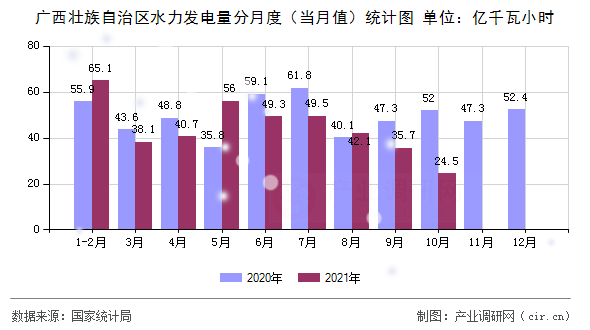 廣西壯族自治區水力發電量分月度（當月值）統計圖
