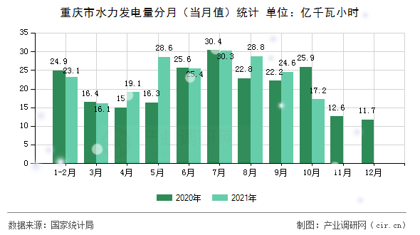 重慶市水力發電量分月（當月值）統計