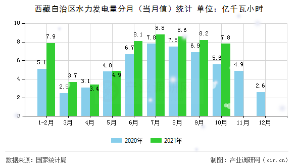 西藏自治區水力發電量分月（當月值）統計